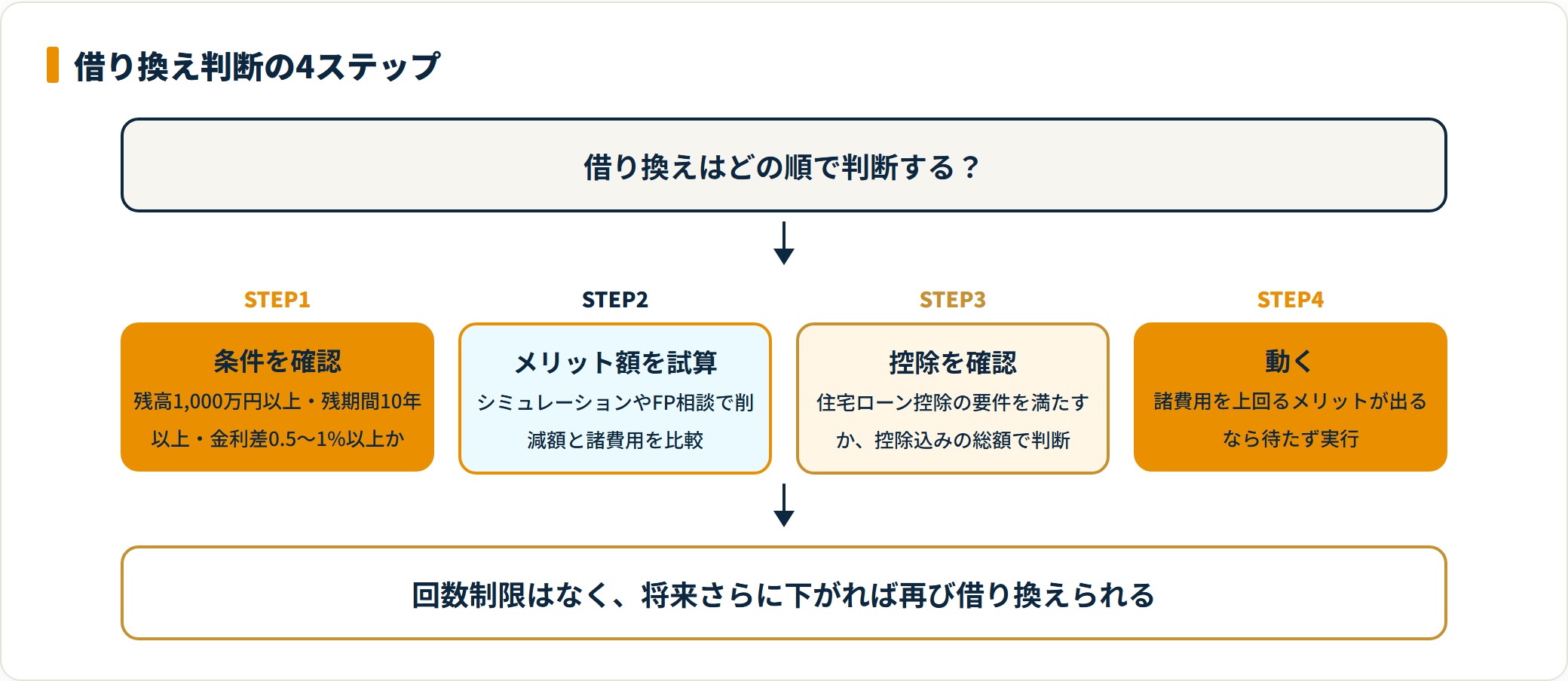 借り換え判断の4ステップを示すフロー図。