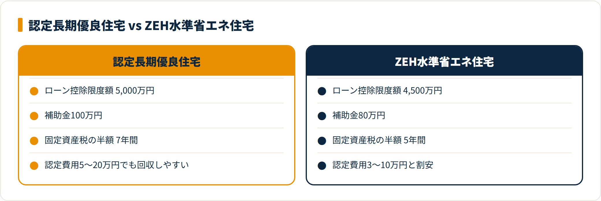 認定長期優良住宅とZEHを比較したカード図