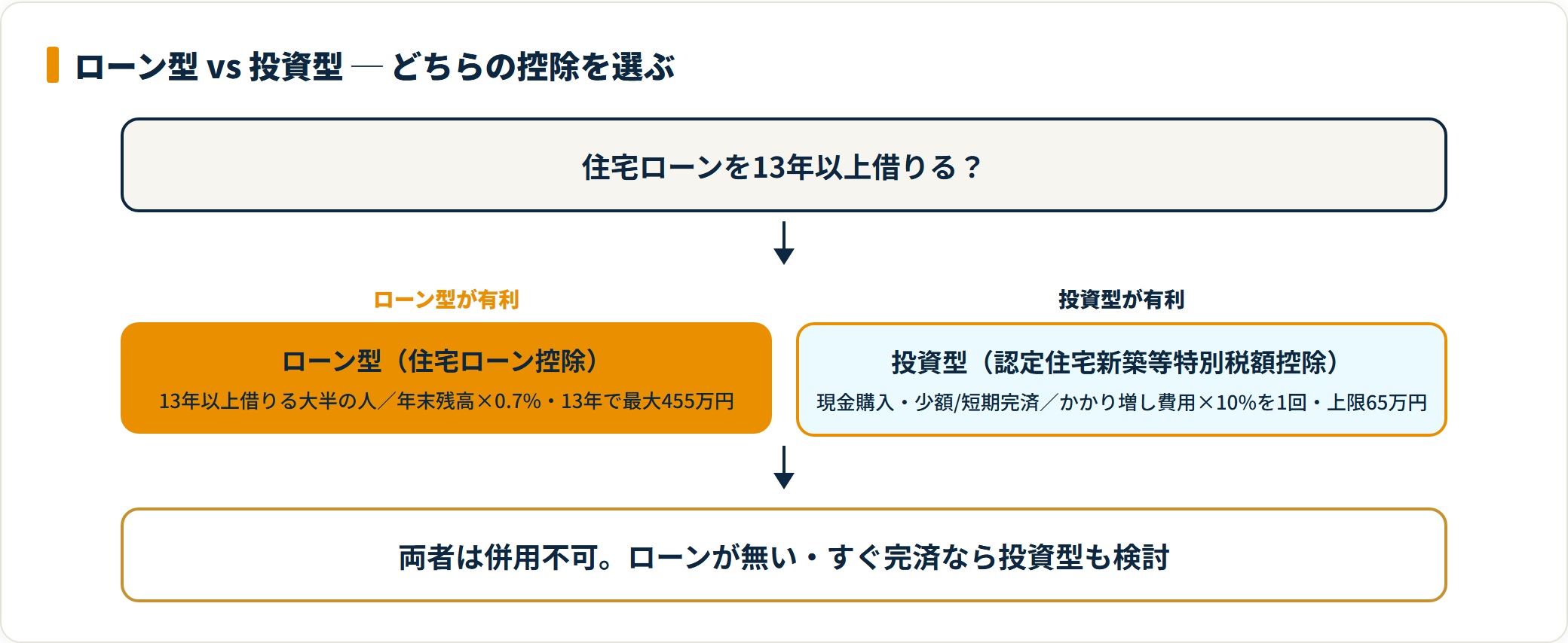 ローン型と投資型のどちらを選ぶか判断するフロー図