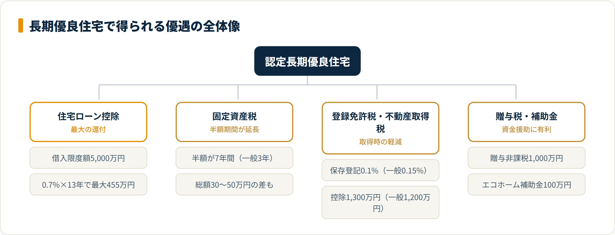 長期優良住宅の税制優遇と補助金を分類したツリー図