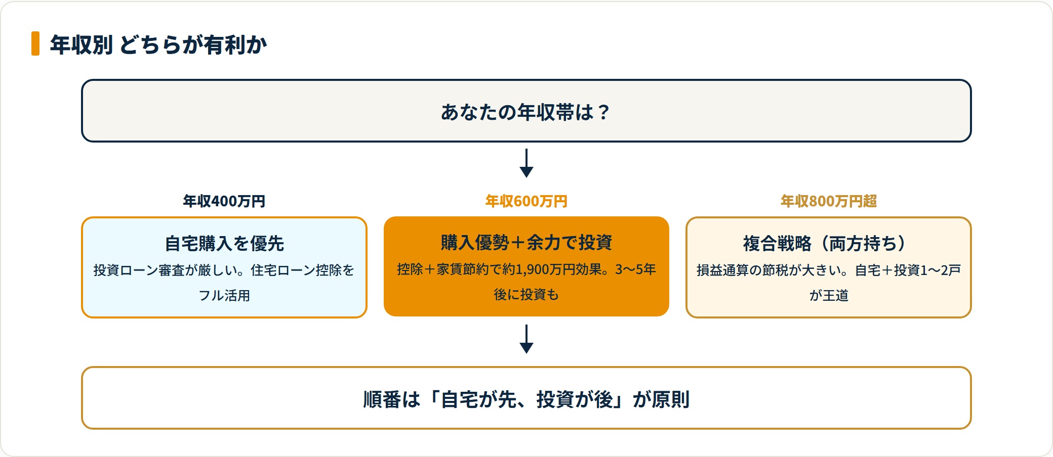 年収400万600万800万で有利な選択を分けたフロー図