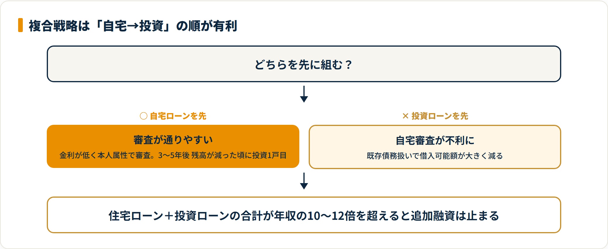 複合戦略で自宅ローンを先に組むべき理由を示す図