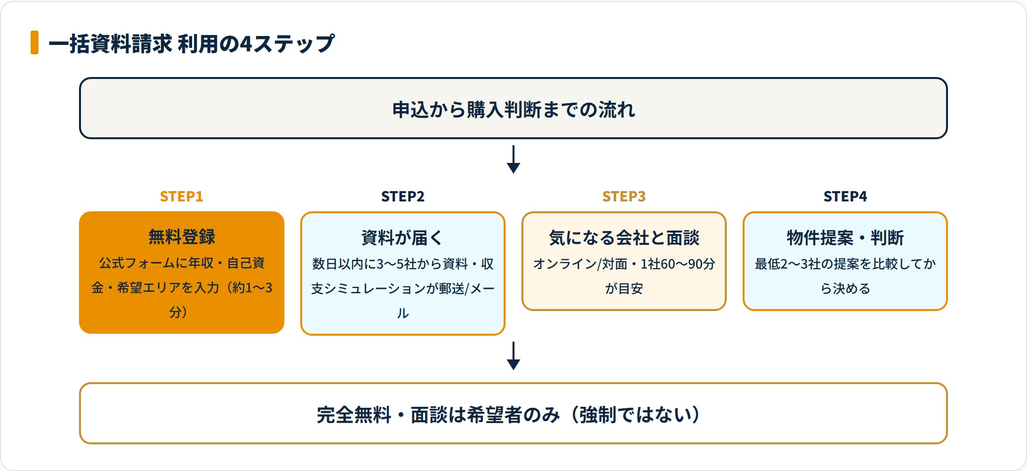 マンション投資一括資料請求の利用4ステップを示したフロー図