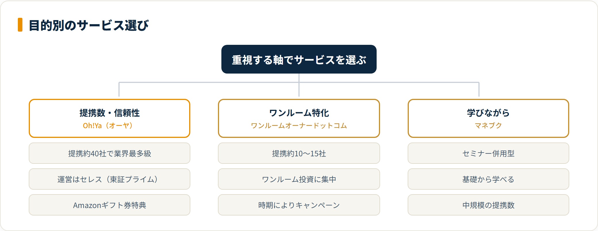 マンション投資一括資料請求サービスを目的別に整理したツリー図