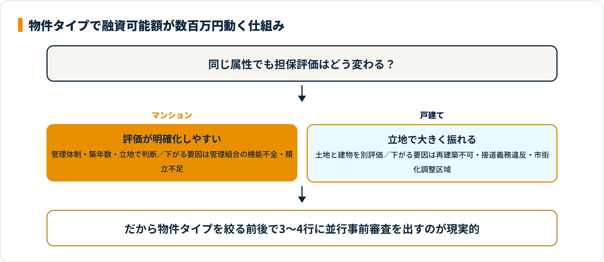 マンションと戸建てで住宅ローンの担保評価が変わる仕組みを示したフロー図