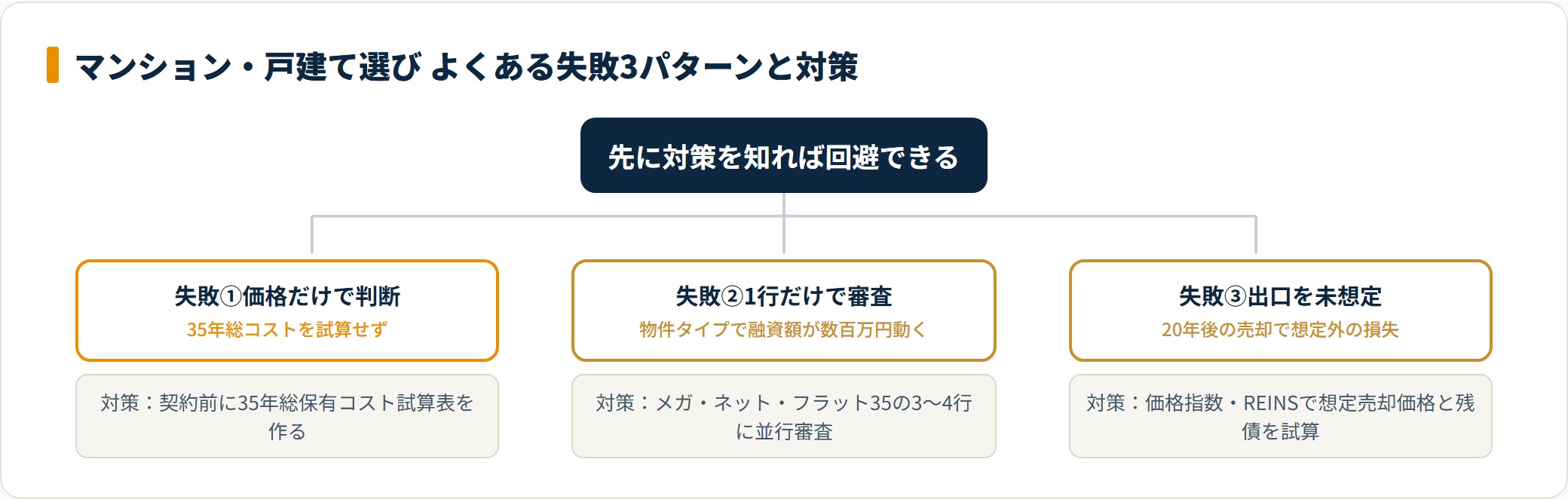 マンション戸建て選びの失敗3パターンと対策を整理したツリー図