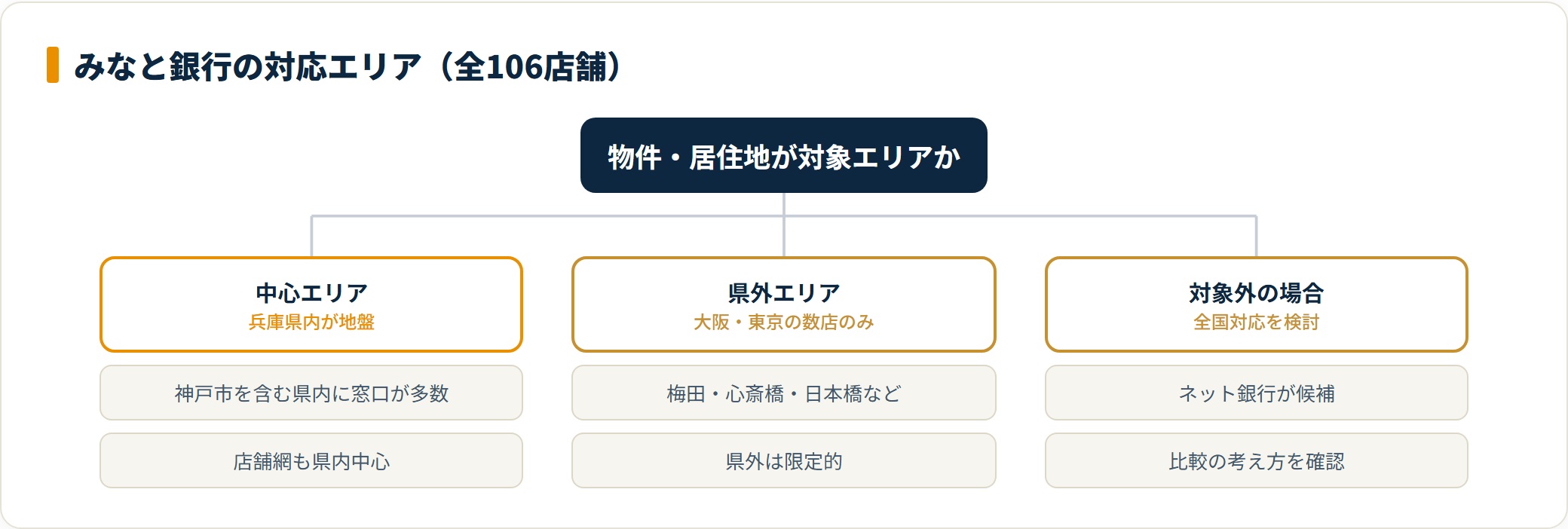 みなと銀行の対応エリアを兵庫県内と県外に分けた分類図