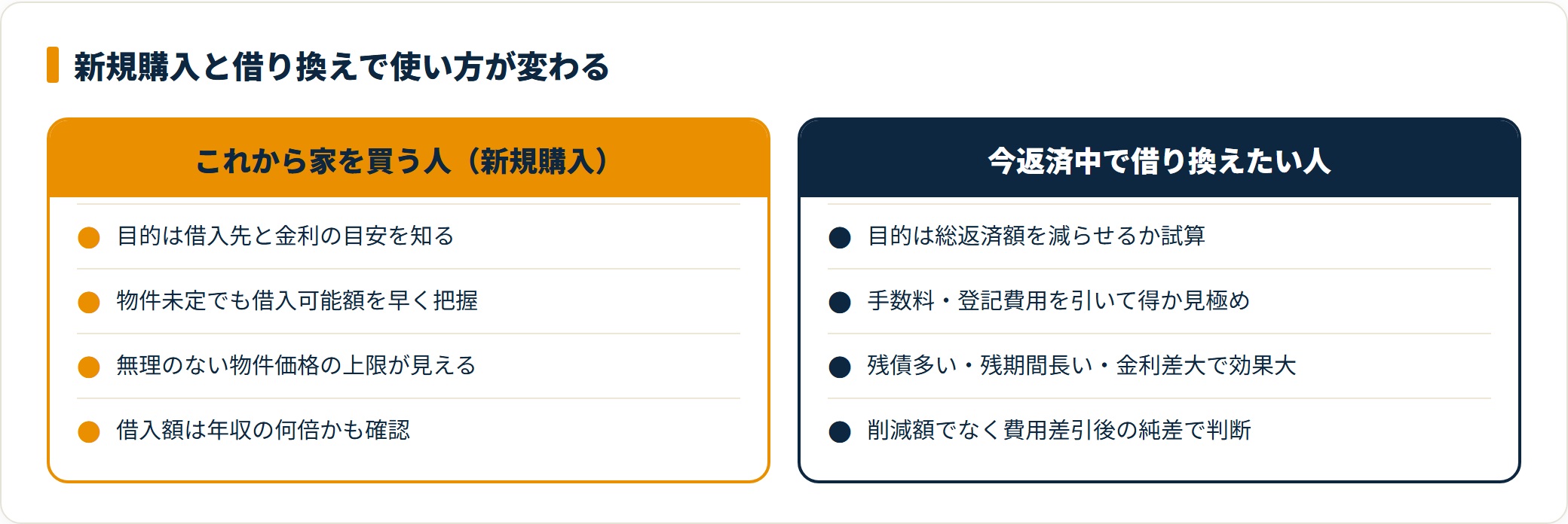 モゲチェックの新規購入と借り換えでの使い方を比較したカード図