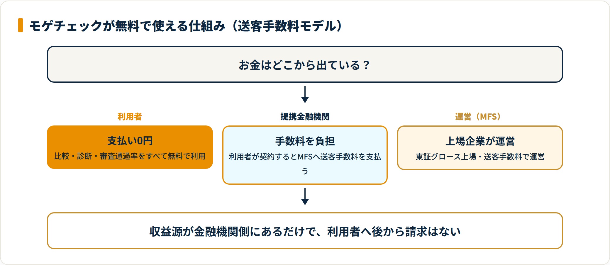モゲチェックの送客手数料モデルを示すフロー図