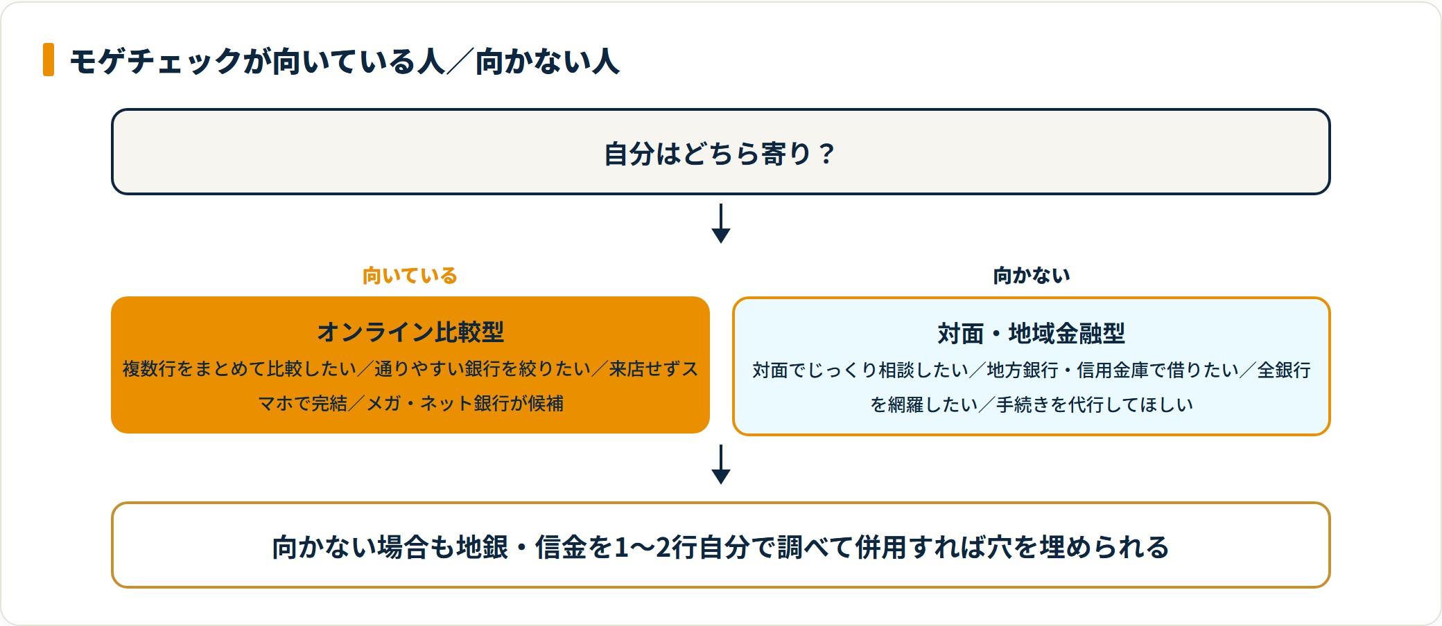 モゲチェックが向いている人と向かない人を分けたフロー図