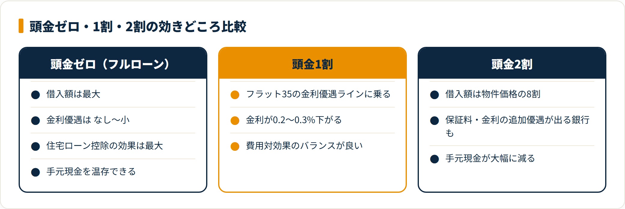 頭金ゼロ・1割・2割で借入額・金利優遇・控除効果・手元現金がどう変わるかを比較した図