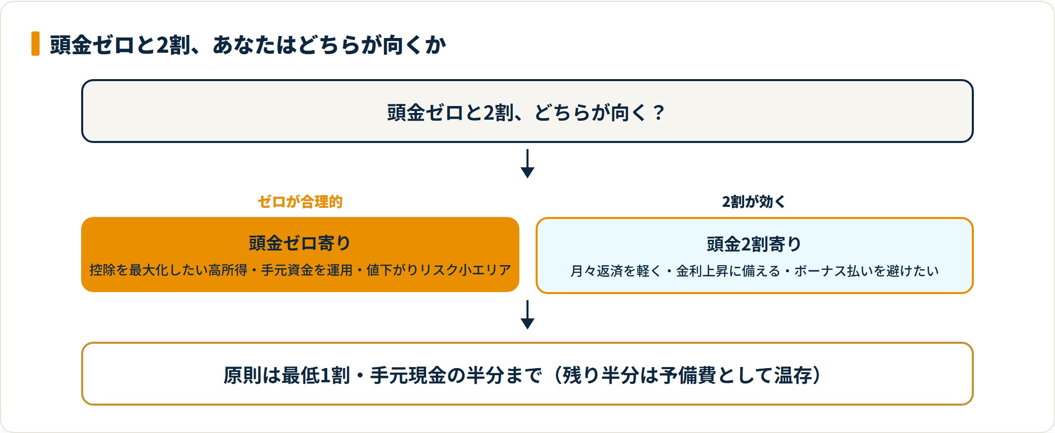 頭金ゼロが合理的なケースと2割が効くケースを対比し、原則は最低1割・手元現金の半分までと示した判断図