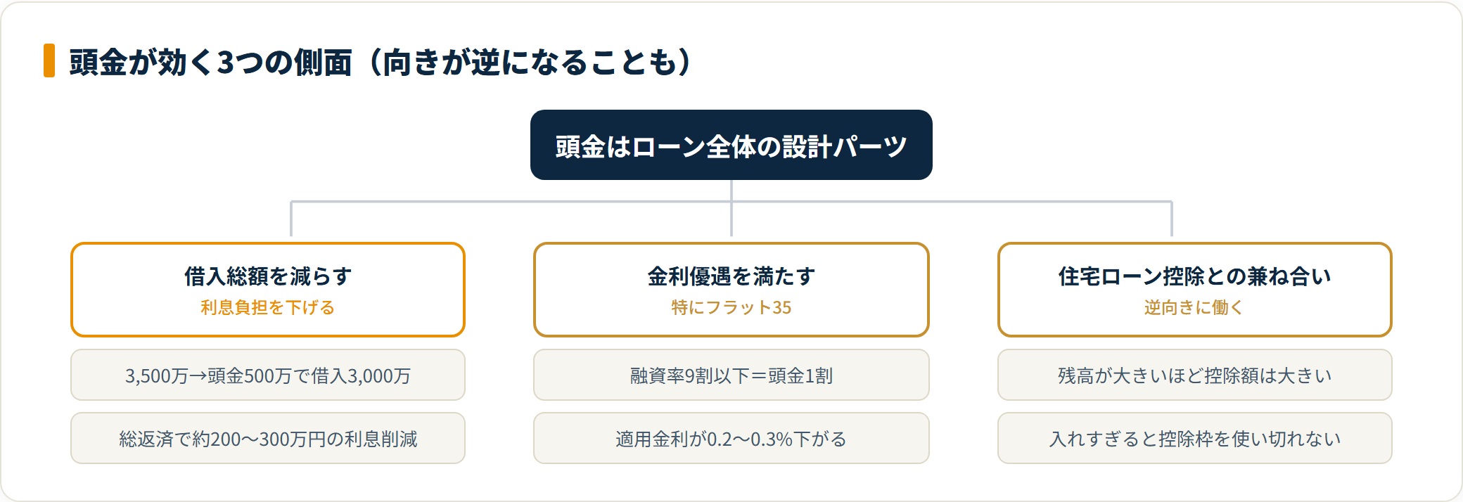 住宅ローンの頭金が借入総額の削減・金利優遇・住宅ローン控除の3側面に効き、控除だけ入れすぎると不利になることを示した分類図