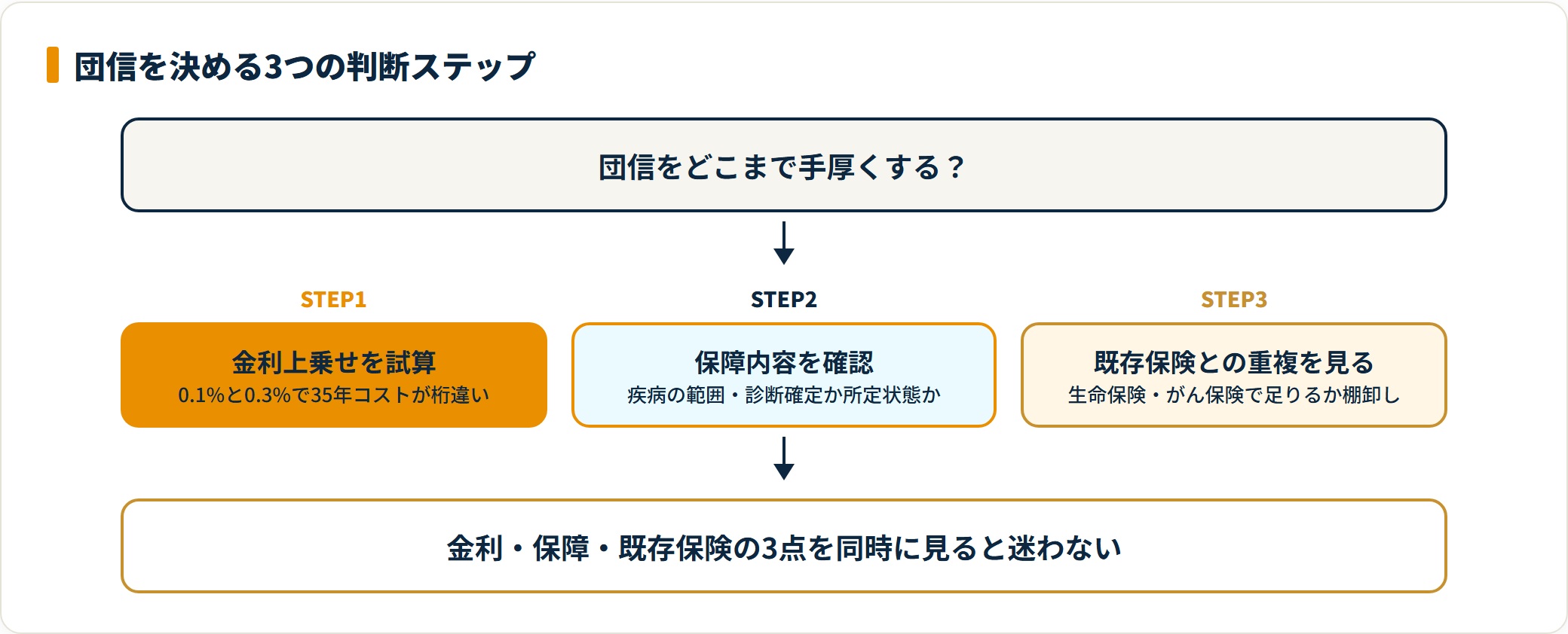 団信を決める3ステップ(金利上乗せ試算・保障内容確認・既存保険の重複チェック)を示した図。