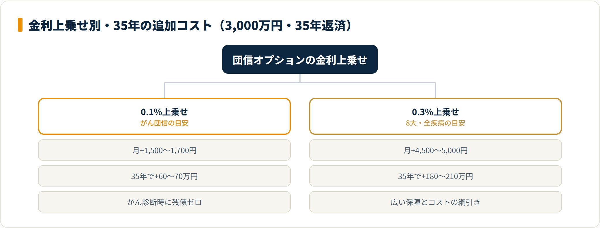 団信の金利上乗せ0.1%と0.3%それぞれの月額・35年総額の追加コストを比較した図。