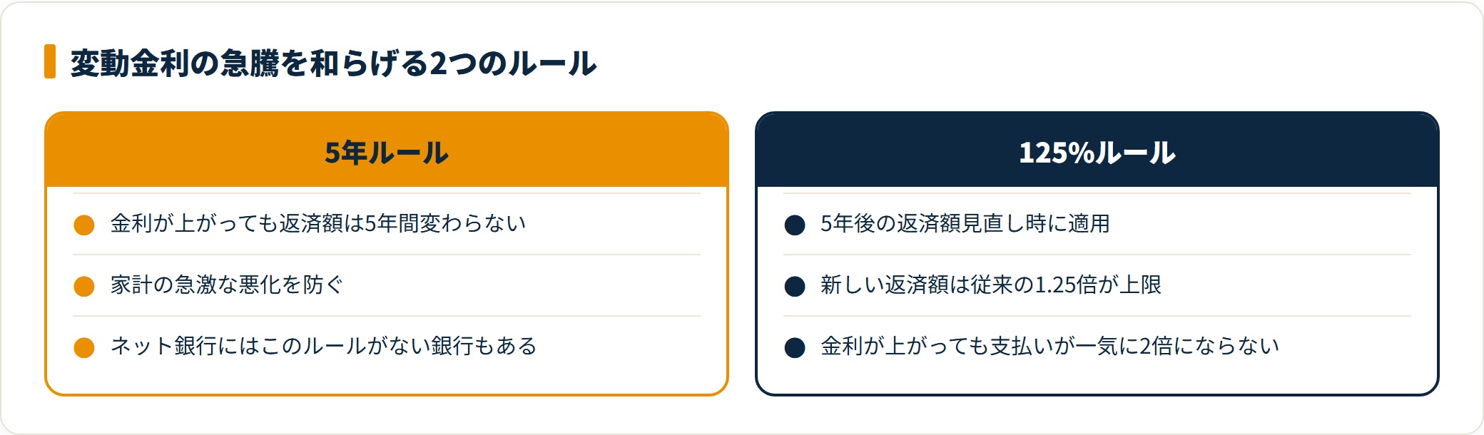 変動金利の返済額急増を抑える2つのルールを比較した図。