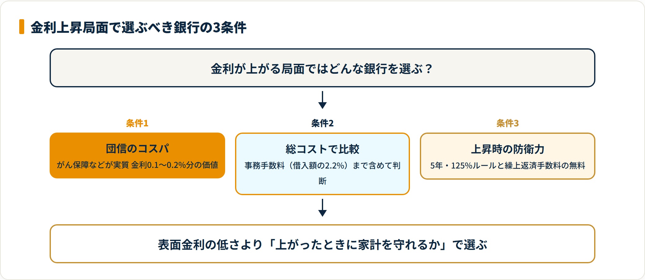 上昇局面で選ぶべき銀行の3条件を並べたフロー図。