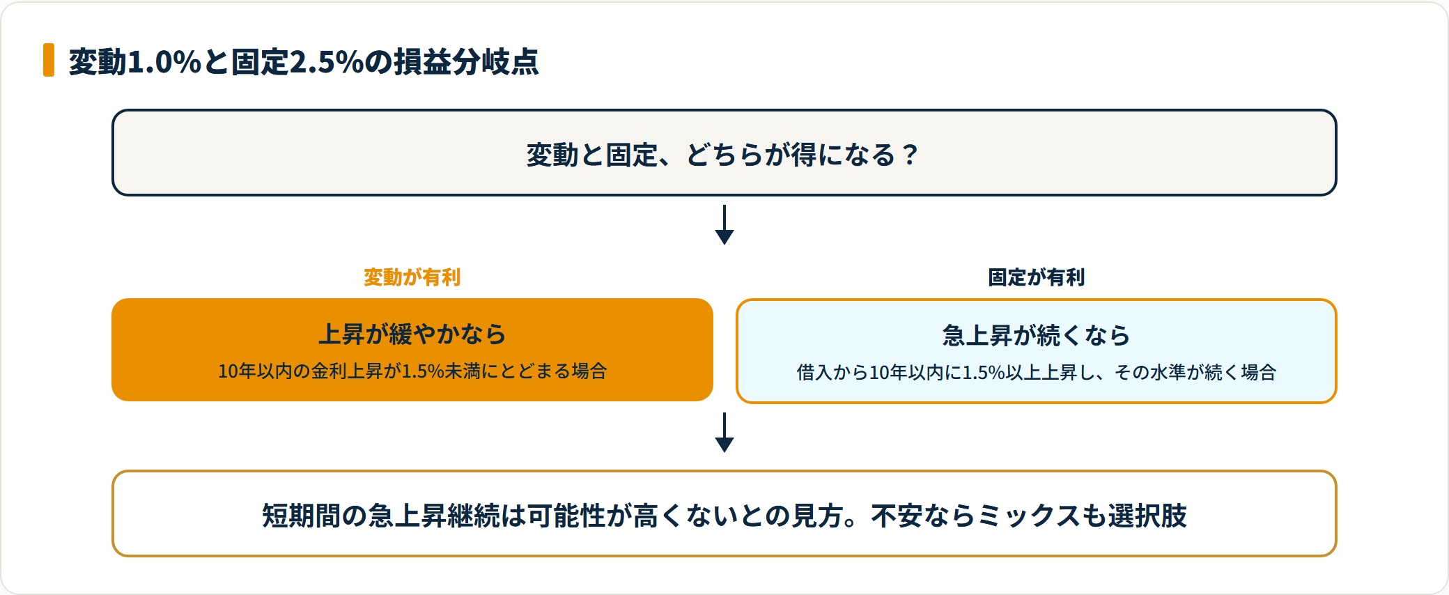変動金利と固定金利の損益分岐点を示すフロー図。