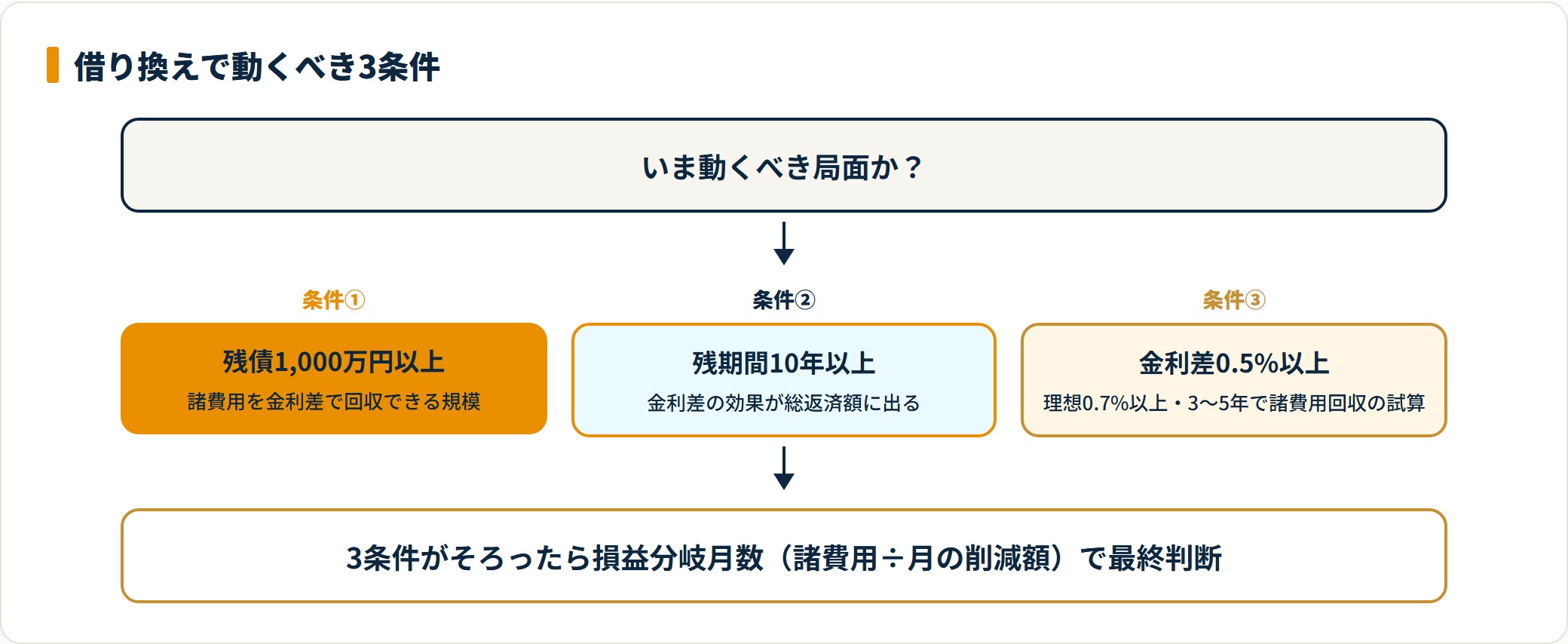 借り換えで動くべき3条件を示すフロー図