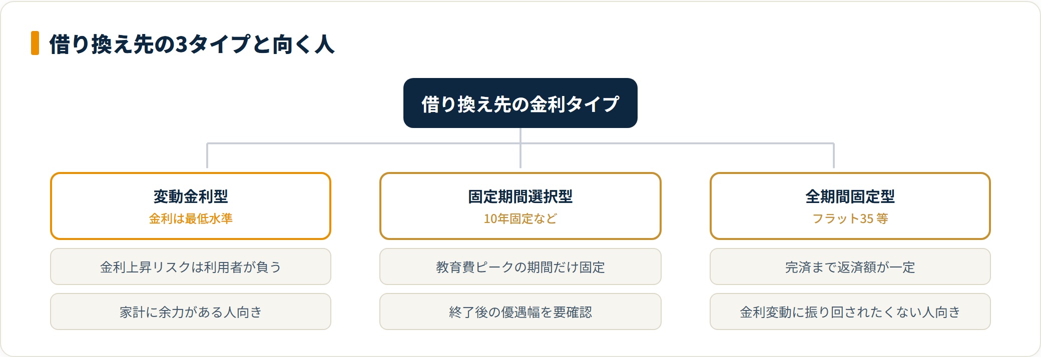 借り換え先3タイプと向く人を分類したツリー図