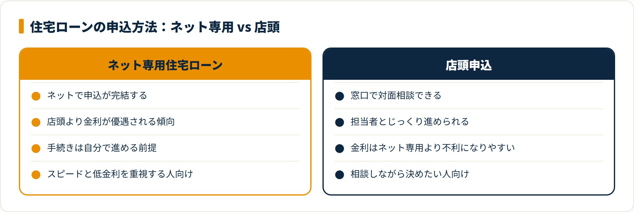 三菱UFJの住宅ローンをネット専用と店頭で比較したカード図