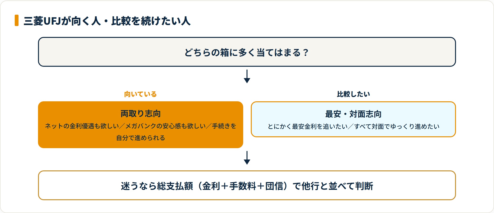 三菱UFJの住宅ローンが向く人と比較したい人を分けたフロー図
