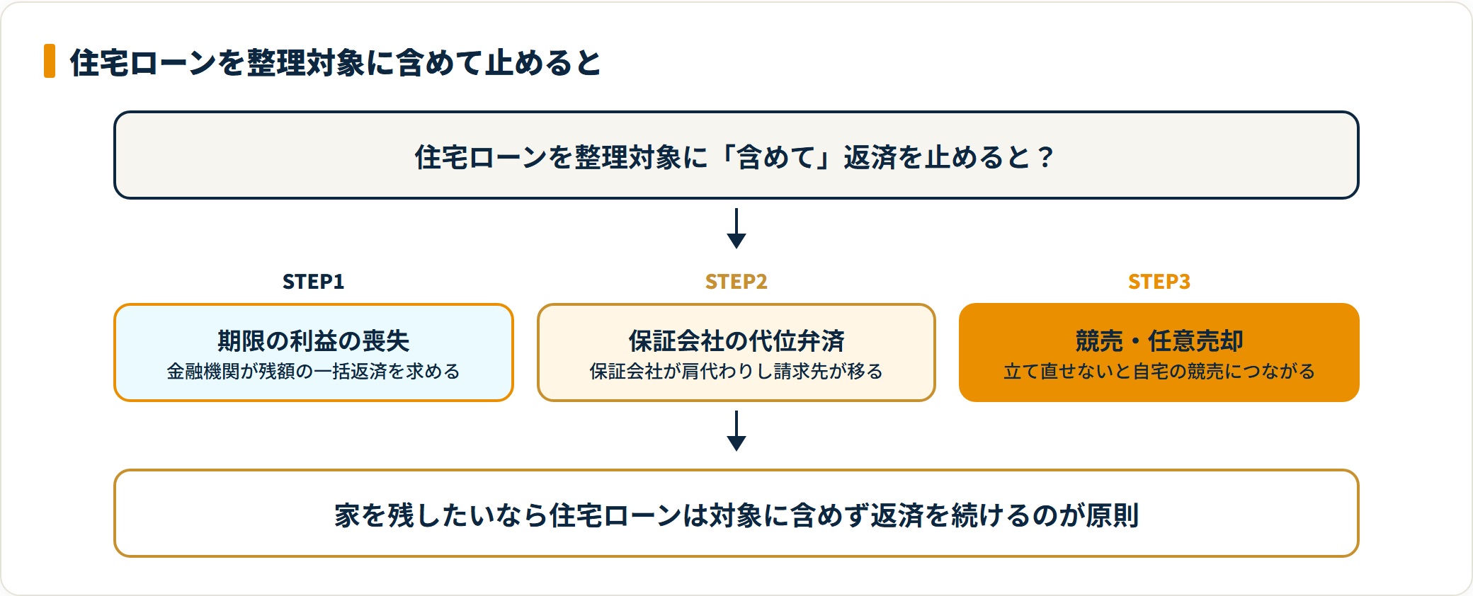 住宅ローンを任意整理の対象に含めて返済を止めた場合に起こる一括請求から競売までの流れを示した図。