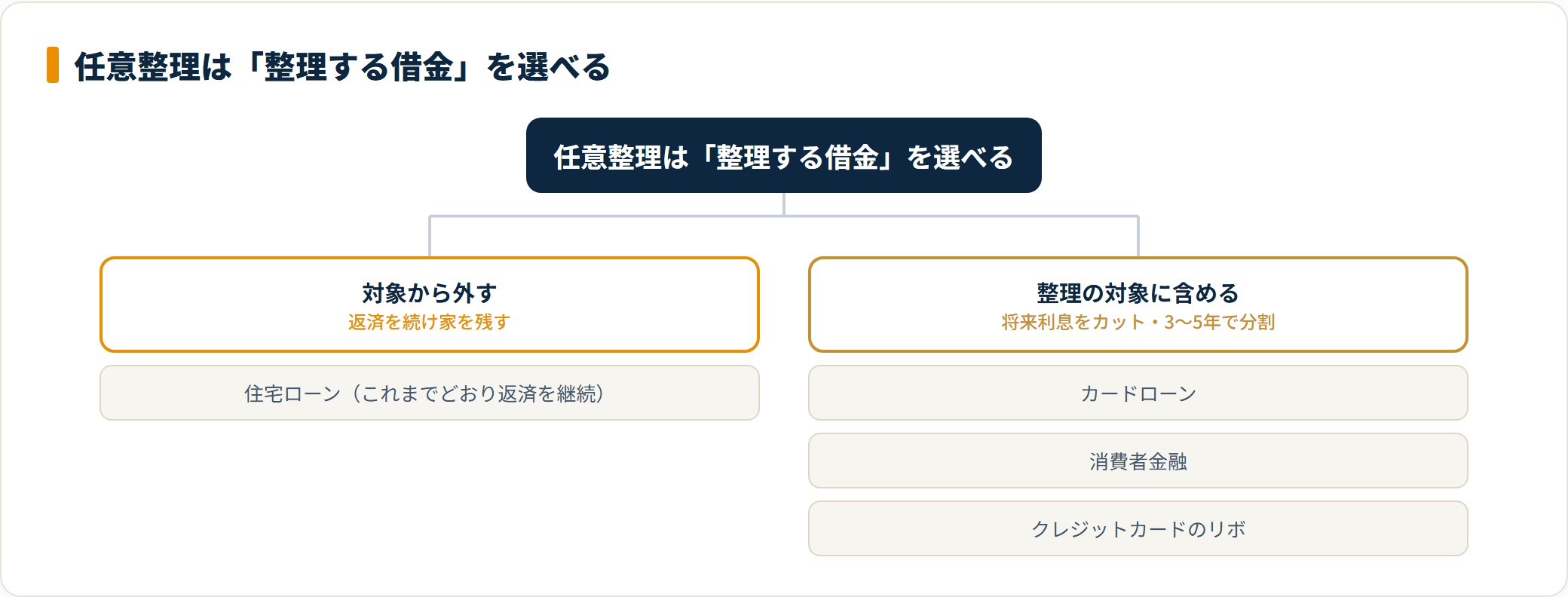 任意整理で住宅ローンを対象から外し、カードローン等だけ整理する仕分けを示した図。