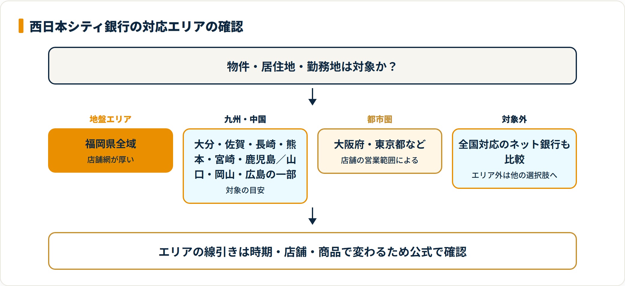 西日本シティ銀行の対応エリアを地盤・九州中国・都市圏・対象外で整理した図