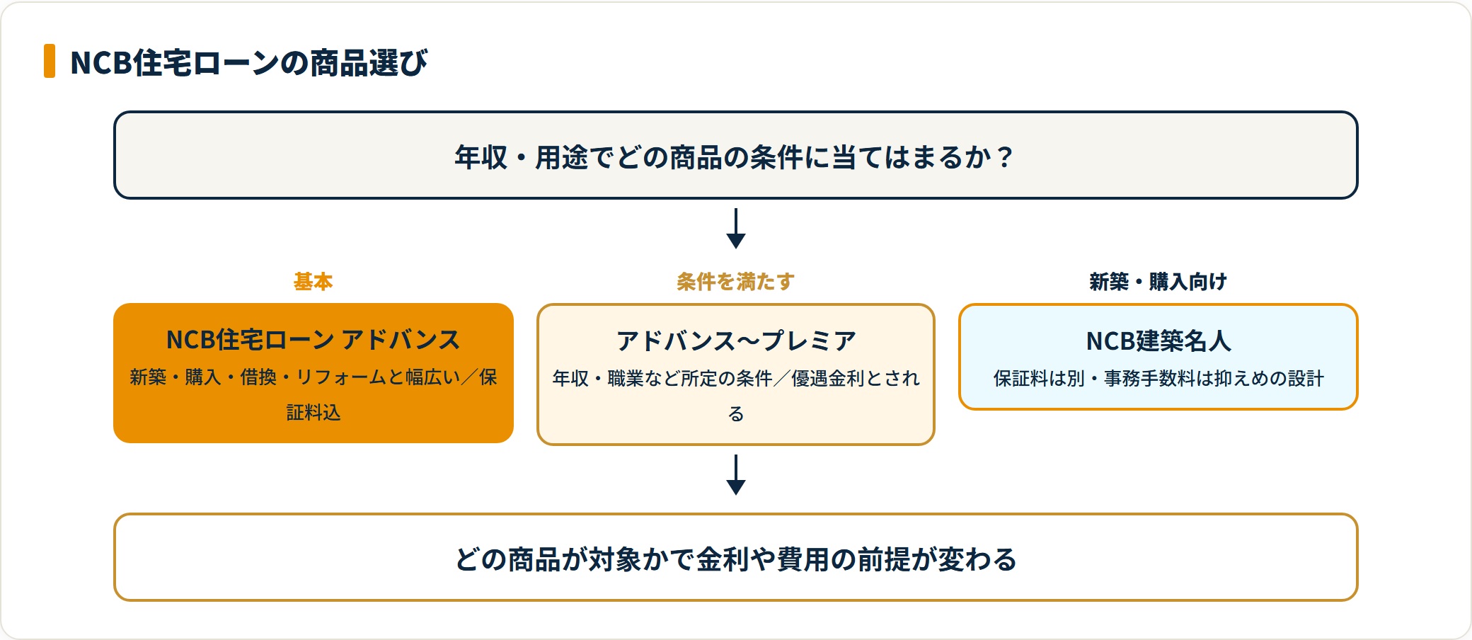 西日本シティ銀行の3商品アドバンス・プレミア・建築名人の選び分けを示す図
