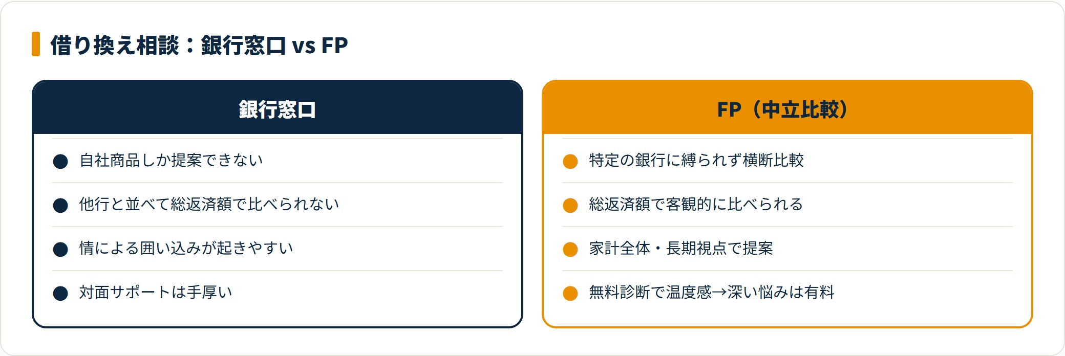 銀行窓口とFP相談を比較したカード図