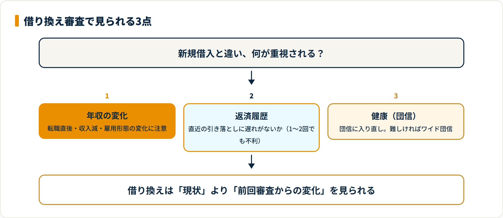 借り換え審査で見られる3点のフロー図