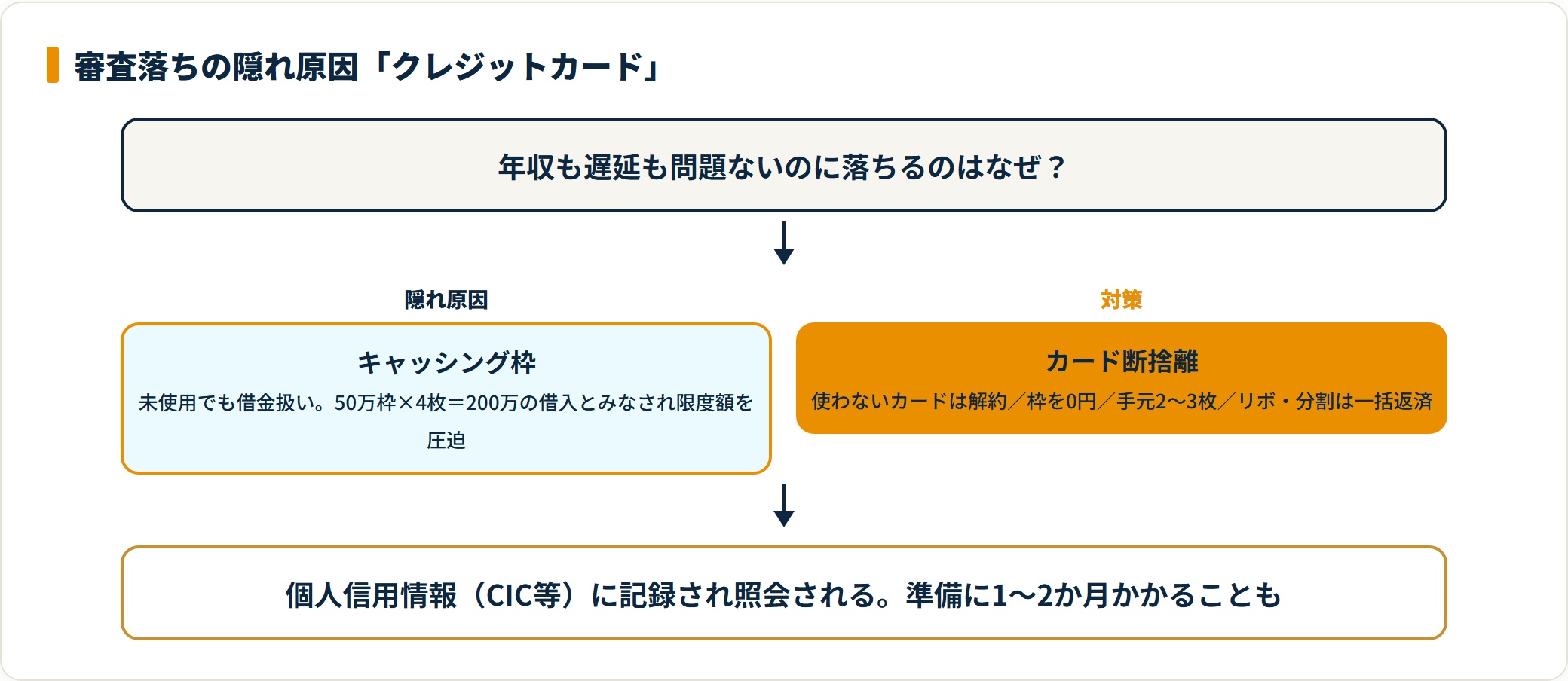 クレジットカードが審査落ち原因になる仕組みと対策のフロー図