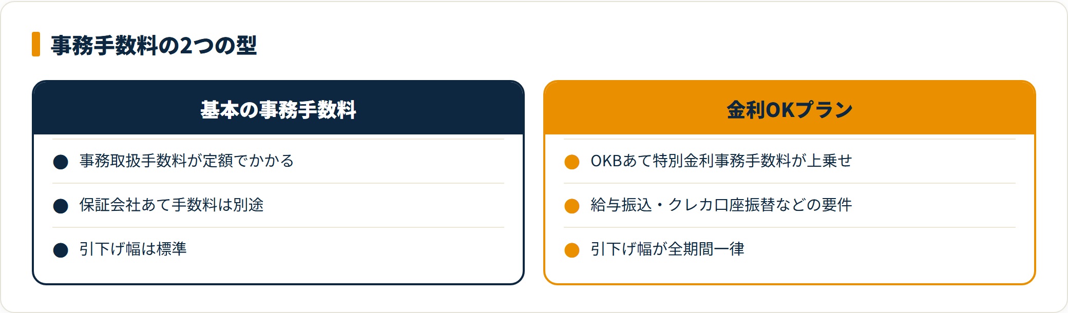 金利OKプランは特別金利事務手数料が上乗せされるため初期費用と金利を総額で比較する。