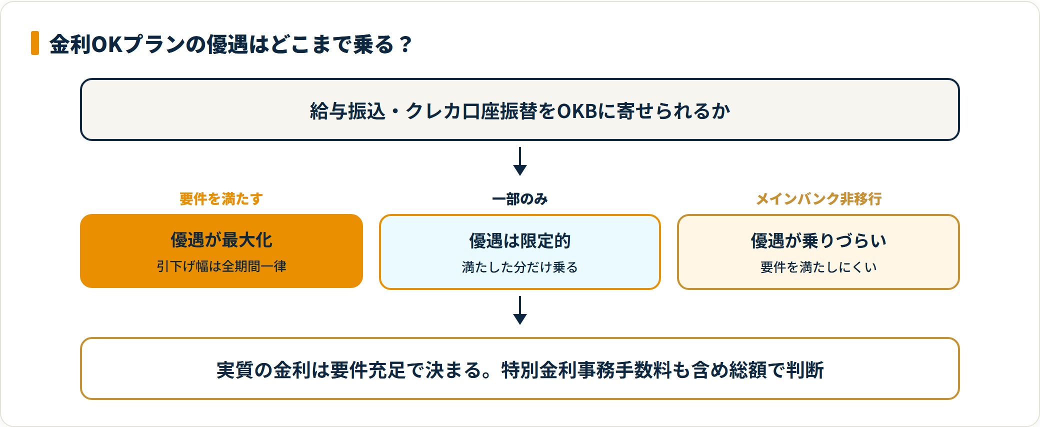 給与振込やクレカをOKBに寄せて要件を満たすほど金利OKプランの優遇が大きくなる。