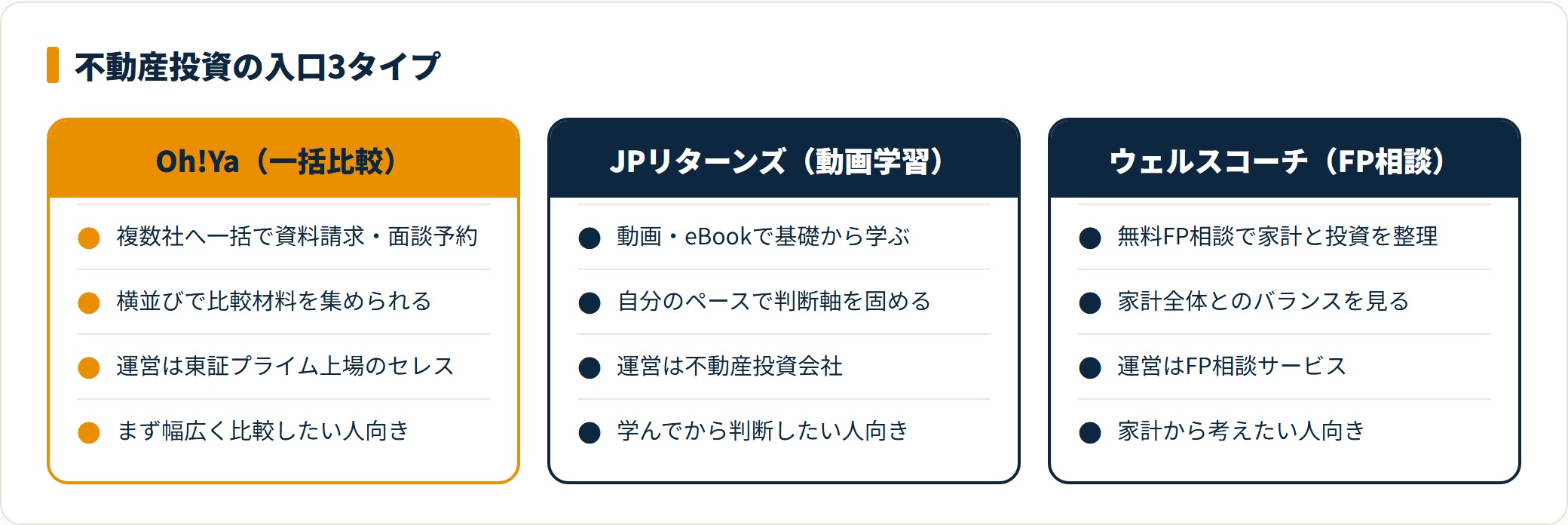 Oh!Ya・JPリターンズ・ウェルスコーチの入口3タイプを比較したカード図