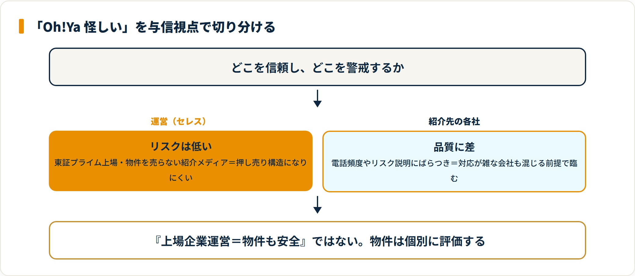 運営会社と紹介先を分けて評価する与信視点のフロー図