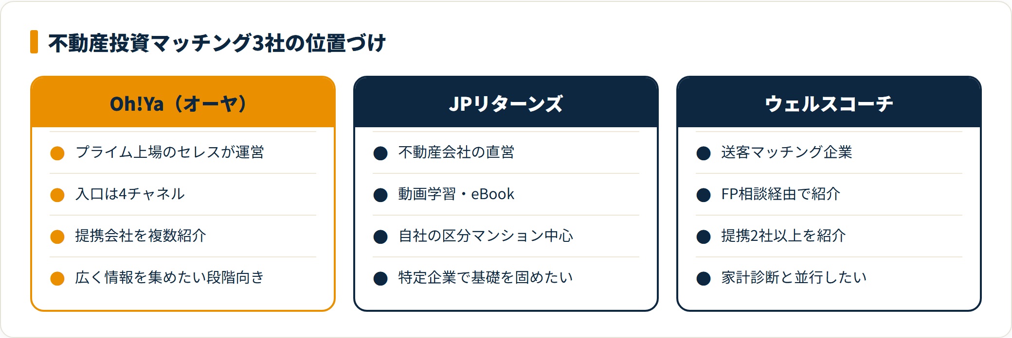 不動産投資マッチング3社をテーマ別に比較したカード図
