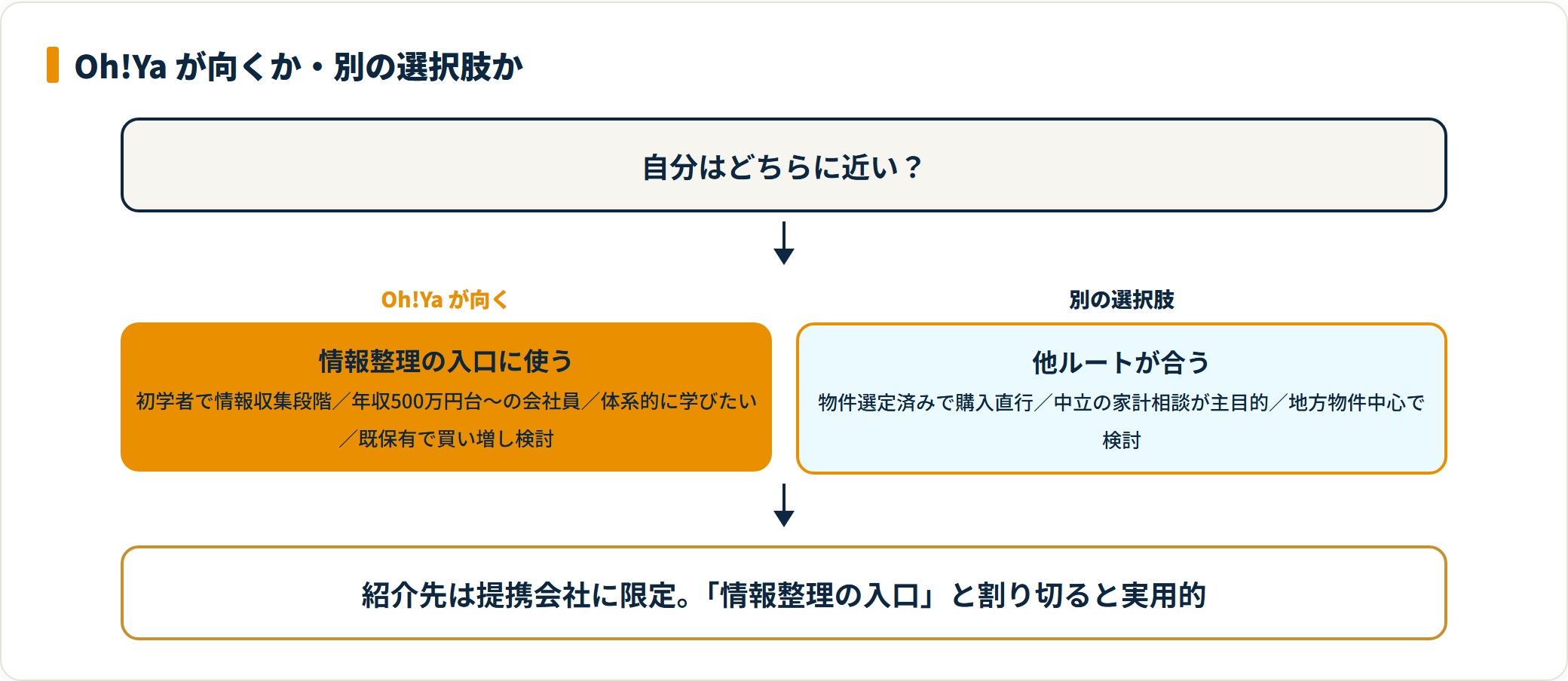 Oh!Yaの向き不向きを判定するフロー図