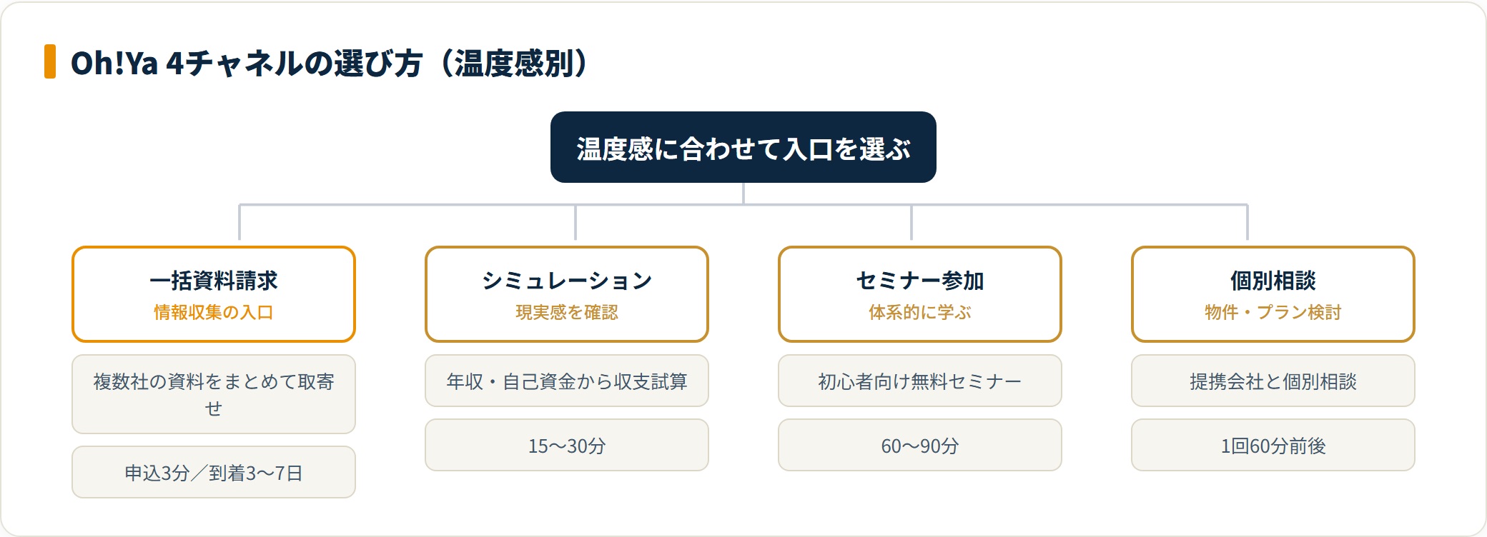 Oh!Yaの4チャネルを温度感別に分類したツリー図