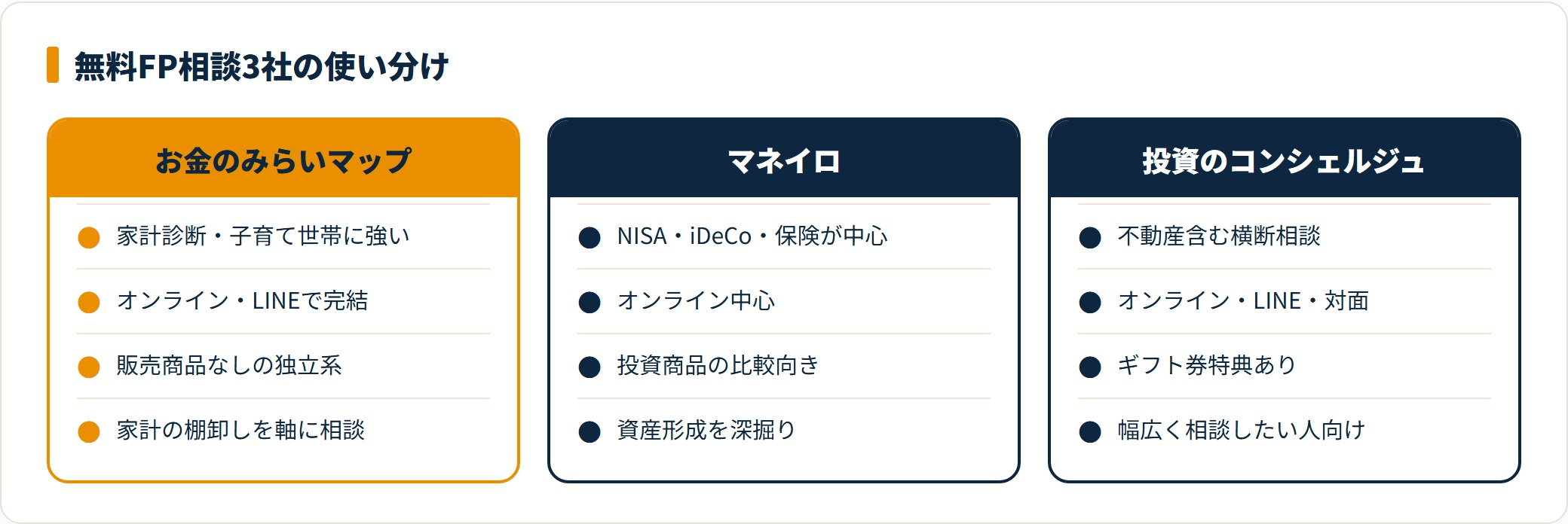 無料FP相談3社をテーマ別に使い分ける比較カード図