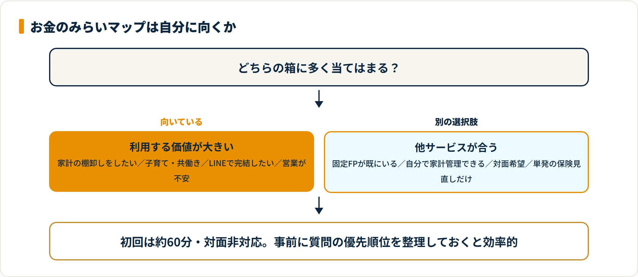 お金のみらいマップの向き不向きを判定するフロー図