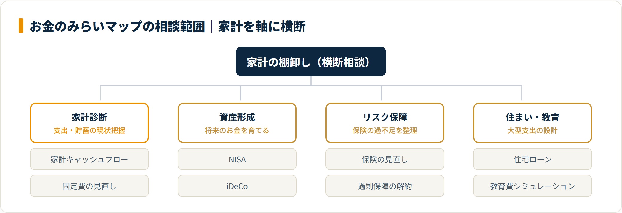 お金のみらいマップの相談範囲を家計軸で分類したツリー図