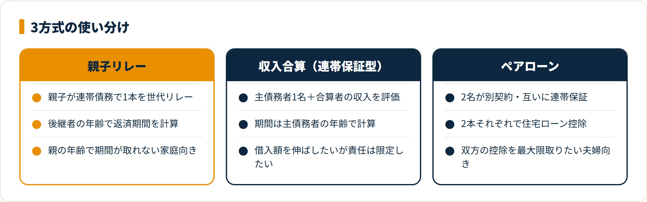 親子リレー・収入合算・ペアローンの使い分けを示す図
