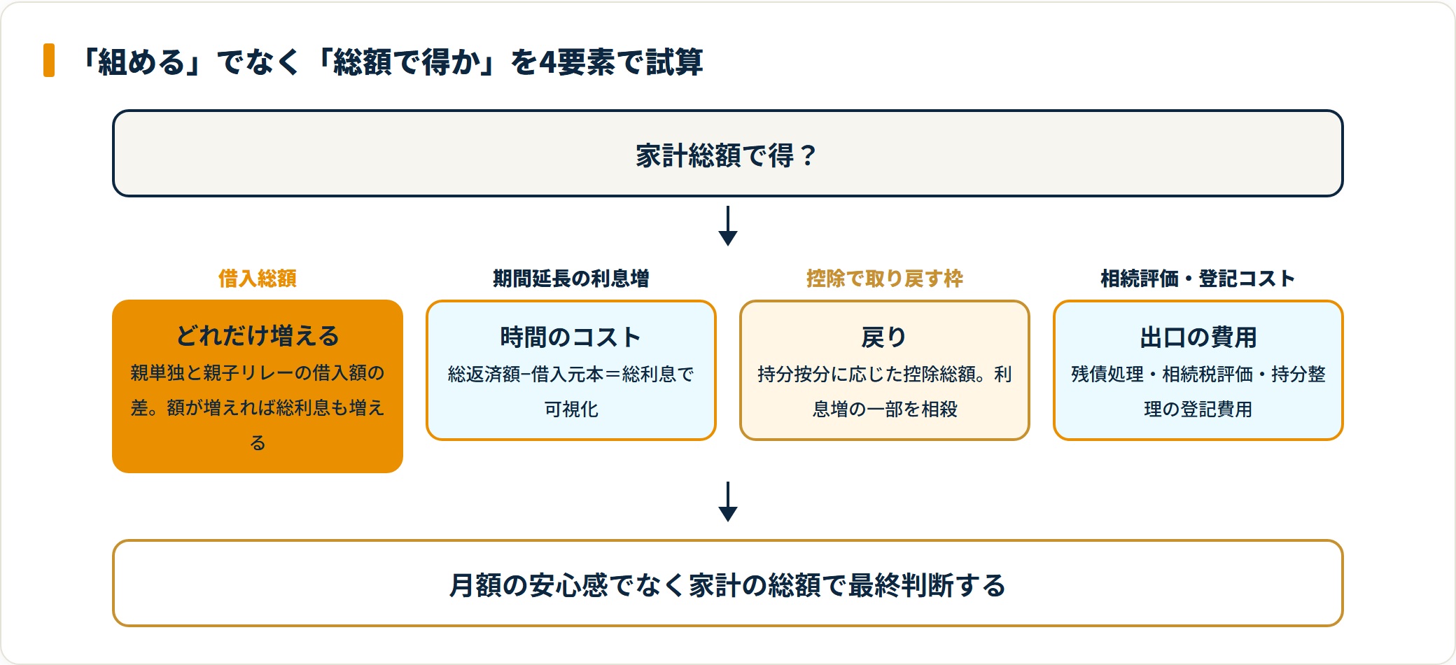 親子リレーローンを家計総額で判断する4要素の試算フロー図