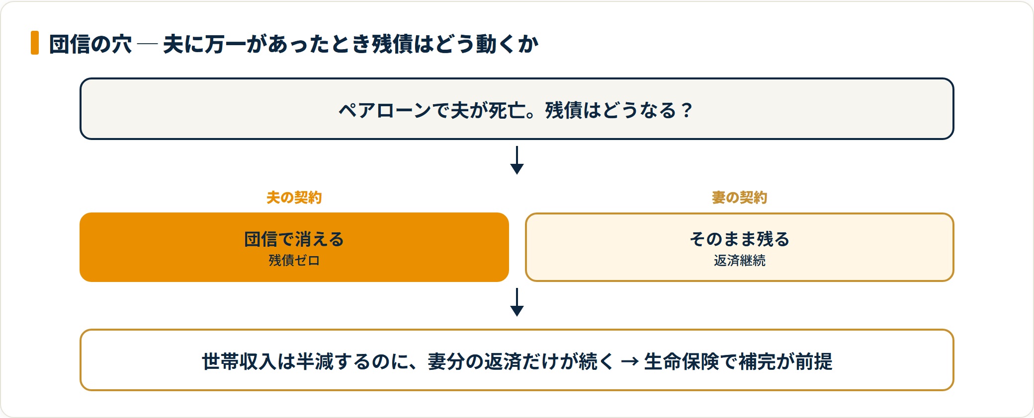 ペアローンで夫死亡時に夫の契約分は団信で消えるが妻の契約分は残り返済が続くことを示すフロー図