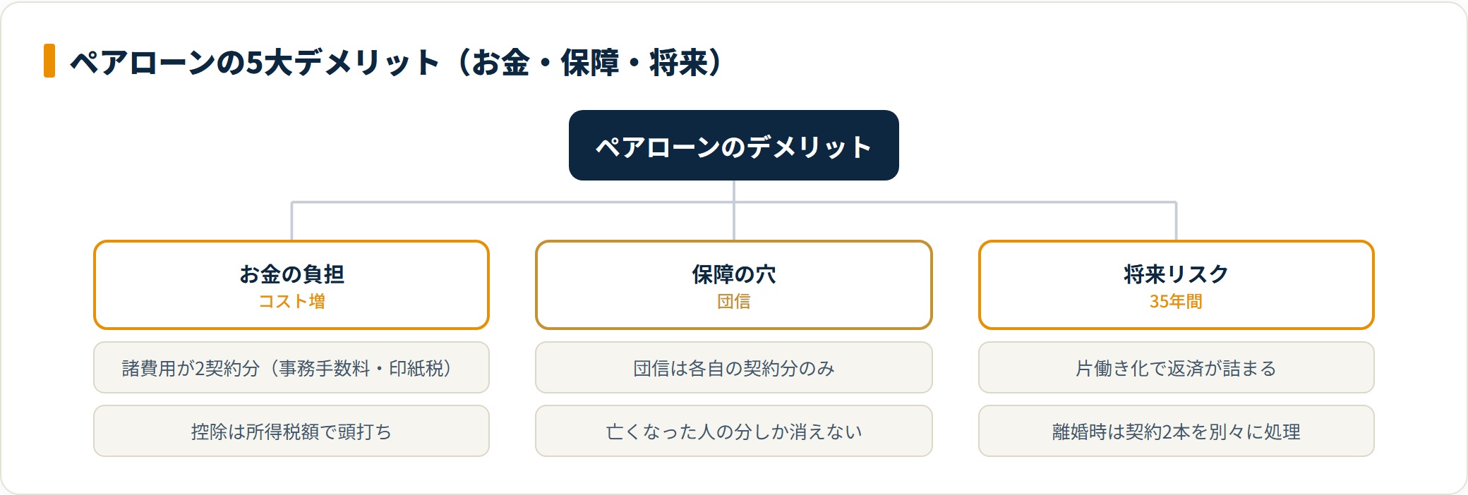 ペアローンの5大デメリットをお金の負担・保障の穴・将来リスクの3系統に分けた分類ツリー