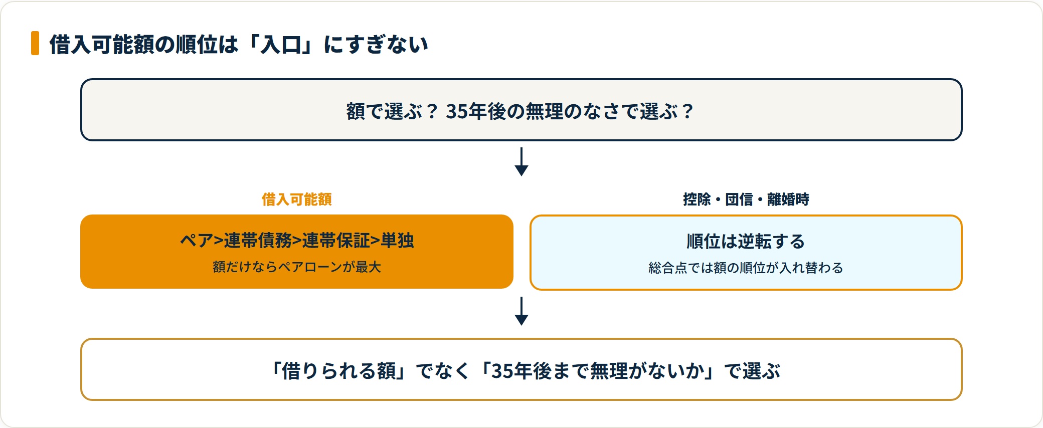 借入可能額の順位が総合評価で逆転することを示すフロー図