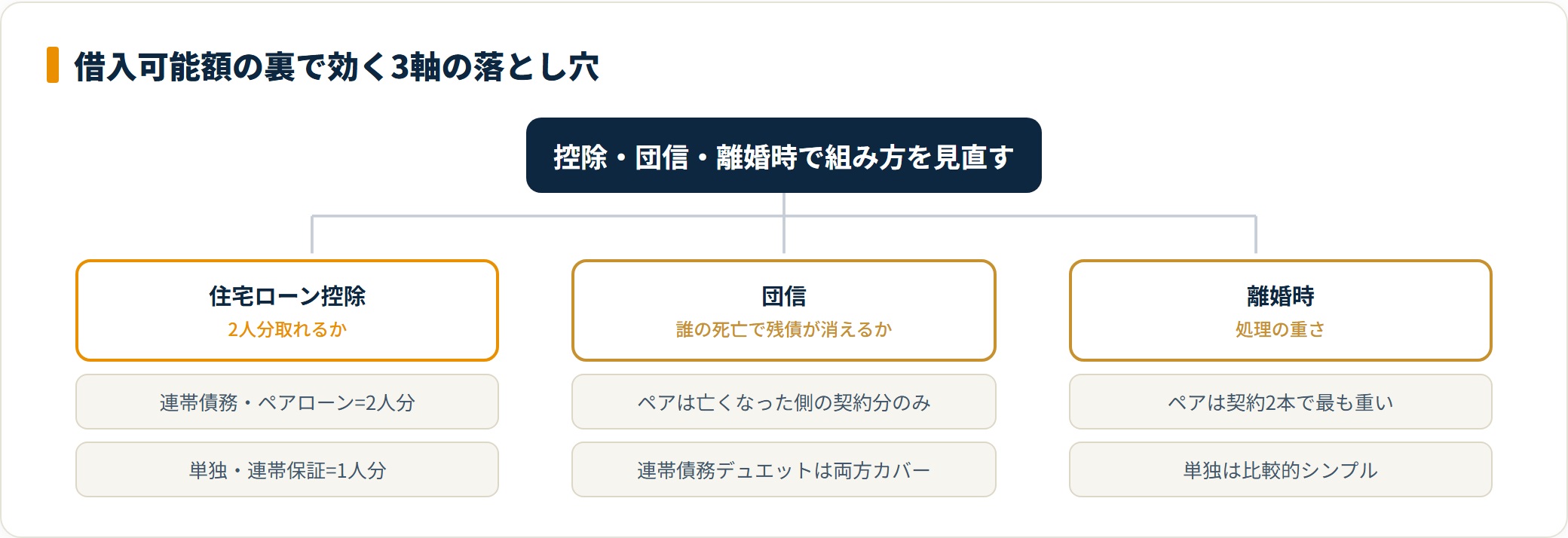 住宅ローンの組み方を控除・団信・離婚時の3軸で整理したツリー図