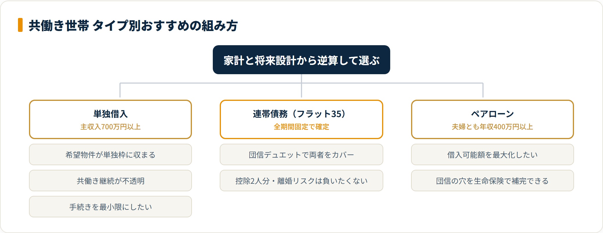 共働き世帯のタイプ別おすすめの住宅ローンの組み方を示したツリー図